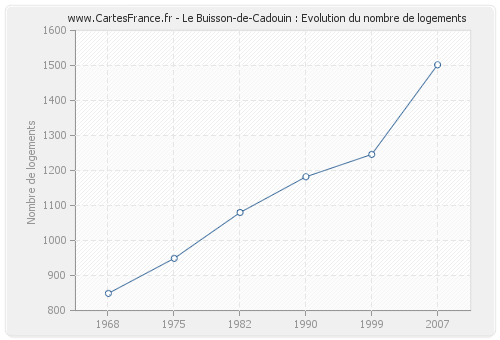 Le Buisson-de-Cadouin : Evolution du nombre de logements